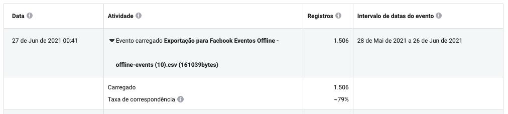 Taxa de Correspondência dos Eventos Offline do Facebook Ads / Meta Ads