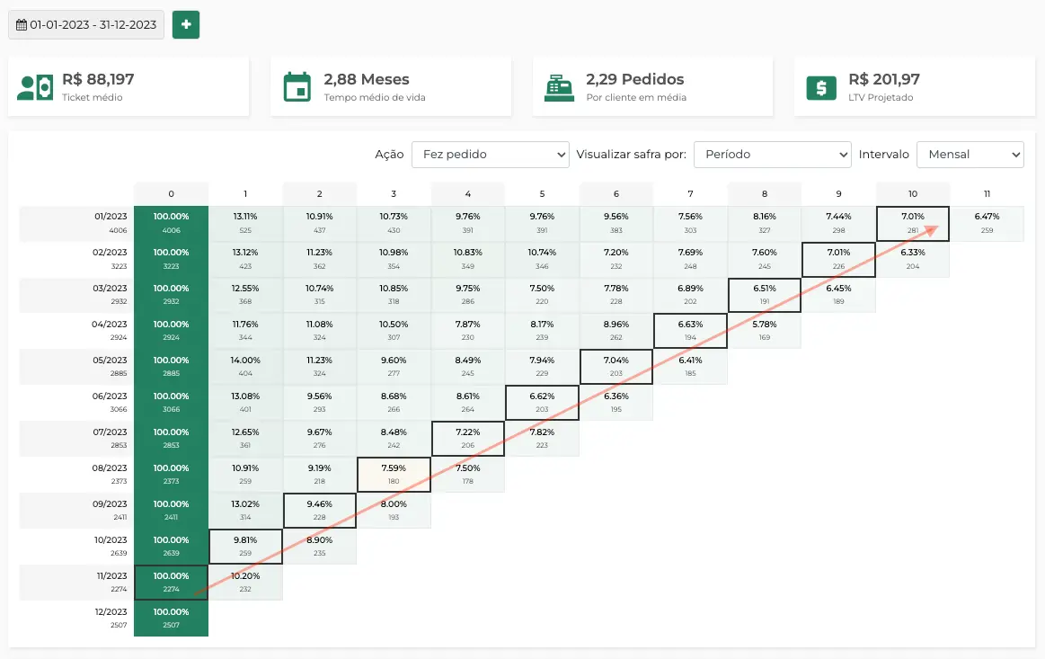 Gráfico Cohort com linha e destaque para uma das diagonais