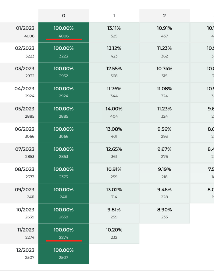Comparando safras de clientes de Janeiro com Novembro no Gráfico Cohort da Kevi