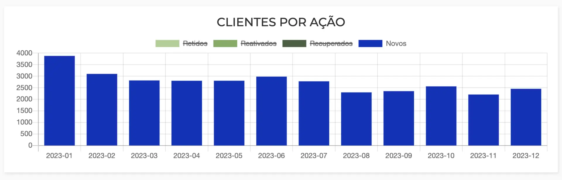 Gráfico de Quantidade de Novos Clientes Adquiridos por Mês durante um Ano - Print de tela do Sistema da Kevi