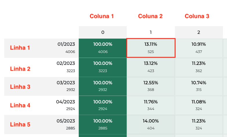 Explicando a Coluna 2 de uma análise Cohort