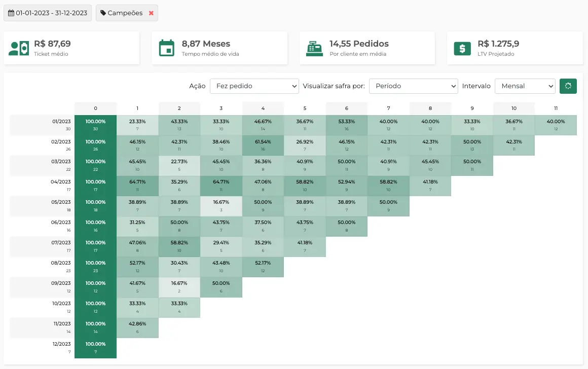 Gráfico Cohort aplicando Filtro de RFM dos Campeões